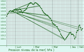 Graphe de la pression atmosphrique prvue pour Chevannes