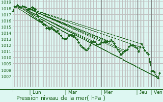 Graphe de la pression atmosphrique prvue pour Stenjevec