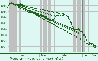 Graphe de la pression atmosphrique prvue pour Vidauban