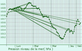 Graphe de la pression atmosphrique prvue pour Tours