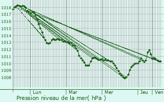 Graphe de la pression atmosphrique prvue pour Dbeln