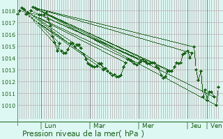 Graphe de la pression atmosphrique prvue pour Polian