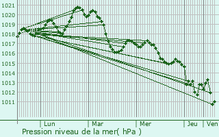 Graphe de la pression atmosphrique prvue pour Adissan