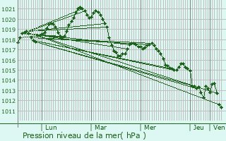 Graphe de la pression atmosphrique prvue pour Thzan-ls-Bziers