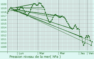 Graphe de la pression atmosphrique prvue pour Saint-Christol-ls-Als