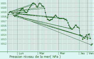 Graphe de la pression atmosphrique prvue pour Le Soler