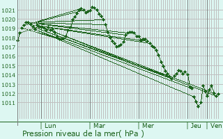 Graphe de la pression atmosphrique prvue pour Barberaz