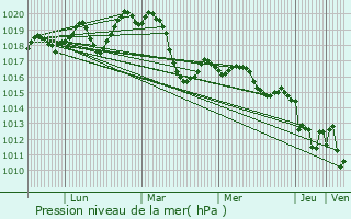 Graphe de la pression atmosphrique prvue pour Bouzigues