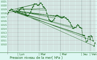 Graphe de la pression atmosphrique prvue pour Rouet