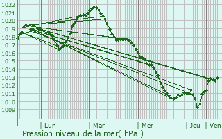 Graphe de la pression atmosphrique prvue pour Mirecourt