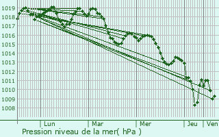 Graphe de la pression atmosphrique prvue pour Tarascon