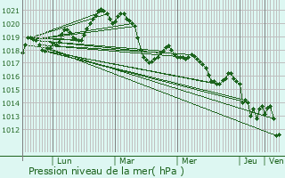 Graphe de la pression atmosphrique prvue pour Port-Vendres