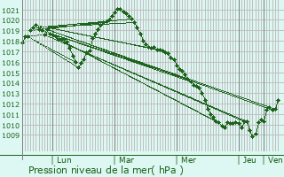 Graphe de la pression atmosphrique prvue pour Barr