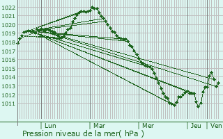 Graphe de la pression atmosphrique prvue pour Stigny