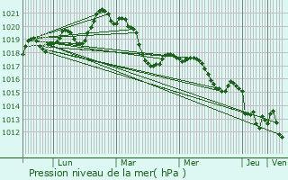 Graphe de la pression atmosphrique prvue pour Caussiniojouls