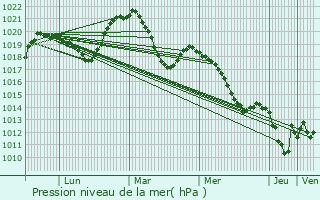 Graphe de la pression atmosphrique prvue pour Montagny-les-Lanches