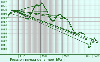 Graphe de la pression atmosphrique prvue pour Chapeiry