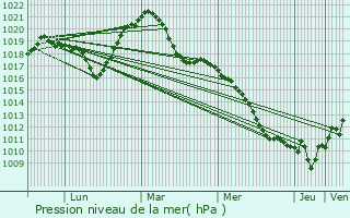 Graphe de la pression atmosphrique prvue pour Sausheim