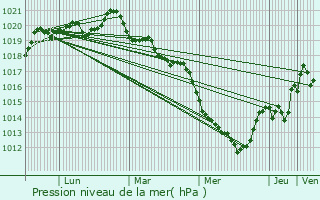 Graphe de la pression atmosphrique prvue pour Sainte-Gemmes-sur-Loire