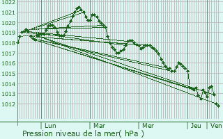 Graphe de la pression atmosphrique prvue pour Saint-Nazaire-de-Ladarez