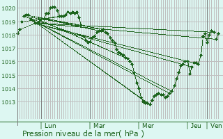 Graphe de la pression atmosphrique prvue pour Brech