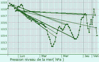 Graphe de la pression atmosphrique prvue pour Thorrenc