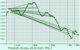 Graphe de la pression atmosphrique prvue pour Srzin-de-la-Tour