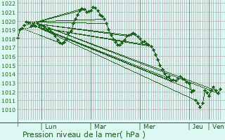 Graphe de la pression atmosphrique prvue pour Valleiry