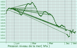 Graphe de la pression atmosphrique prvue pour Sillingy