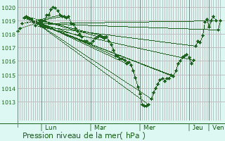 Graphe de la pression atmosphrique prvue pour Loctudy