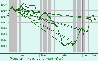 Graphe de la pression atmosphrique prvue pour Noyalo