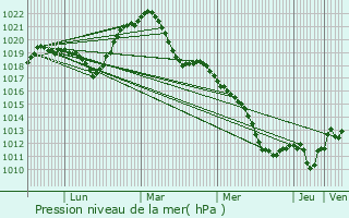 Graphe de la pression atmosphrique prvue pour Voncourt