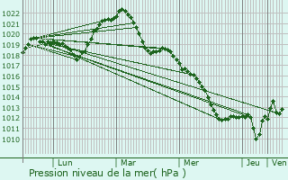 Graphe de la pression atmosphrique prvue pour Genlis