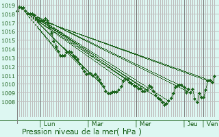 Graphe de la pression atmosphrique prvue pour Cave