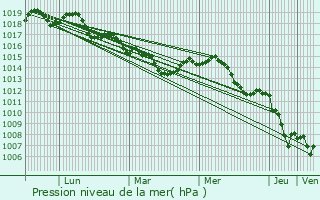 Graphe de la pression atmosphrique prvue pour La Cadire-d