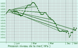 Graphe de la pression atmosphrique prvue pour Besanon