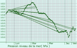 Graphe de la pression atmosphrique prvue pour Chenve