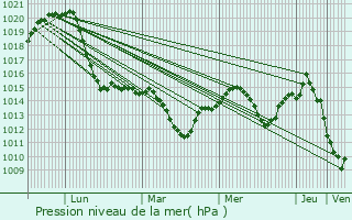 Graphe de la pression atmosphrique prvue pour Dunafldvr