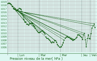 Graphe de la pression atmosphrique prvue pour Masallatah