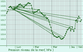 Graphe de la pression atmosphrique prvue pour Vigneux-de-Bretagne