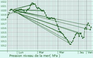 Graphe de la pression atmosphrique prvue pour Thouars