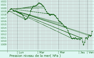 Graphe de la pression atmosphrique prvue pour Goldbach-Altenbach