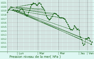 Graphe de la pression atmosphrique prvue pour Concoules