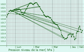 Graphe de la pression atmosphrique prvue pour Saint-Amand-Montrond