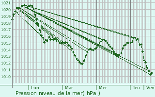 Graphe de la pression atmosphrique prvue pour Disd