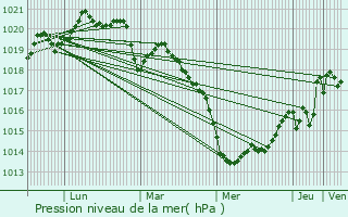 Graphe de la pression atmosphrique prvue pour Le Croisic