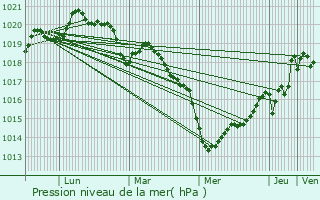 Graphe de la pression atmosphrique prvue pour Sauzon