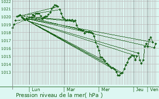 Graphe de la pression atmosphrique prvue pour Le May-sur-vre