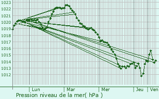 Graphe de la pression atmosphrique prvue pour Moulins