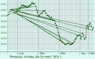 Graphe de la pression atmosphrique prvue pour Machecoul